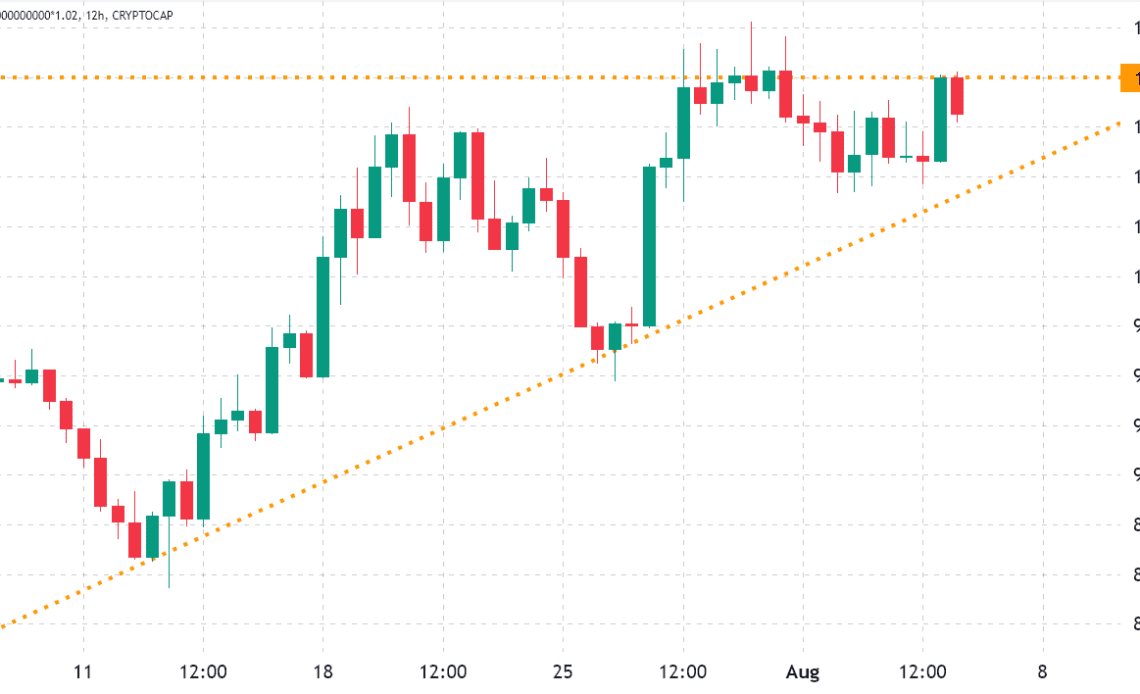 2 metrics signal the $1.1T crypto market cap resistance will hold