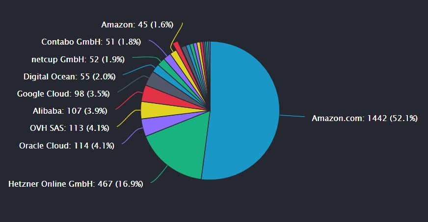 3 cloud providers accounting for over two-thirds of Ethereum nodes: Data