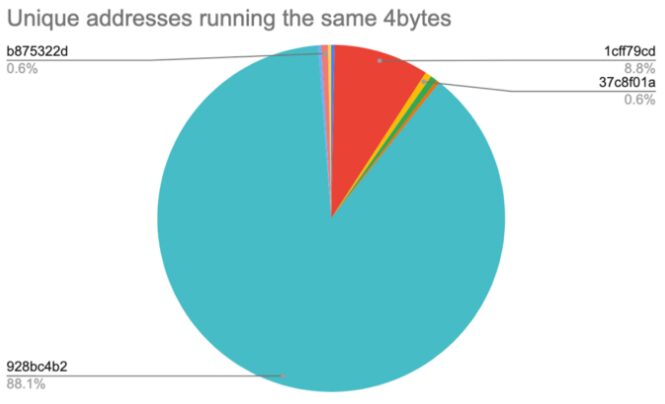 88% of Nomad Bridge exploiters were 'copycats' — Report