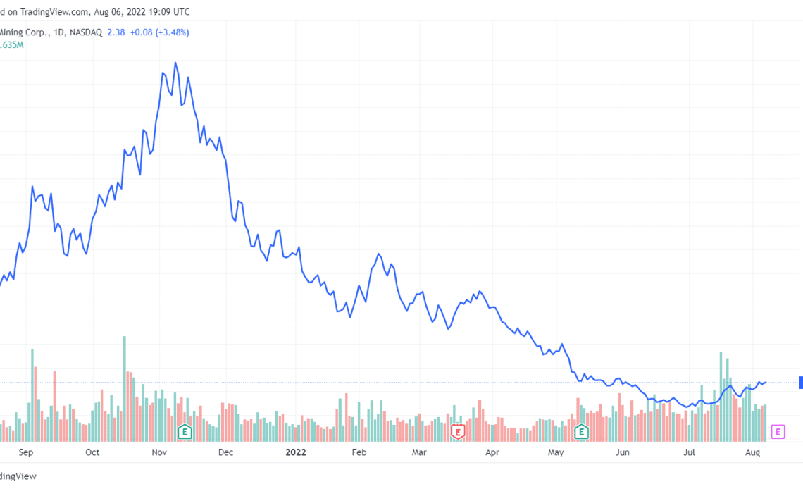 Amid miner capitulation, Hut 8 maintained BTC ‘HODL strategy’ in July