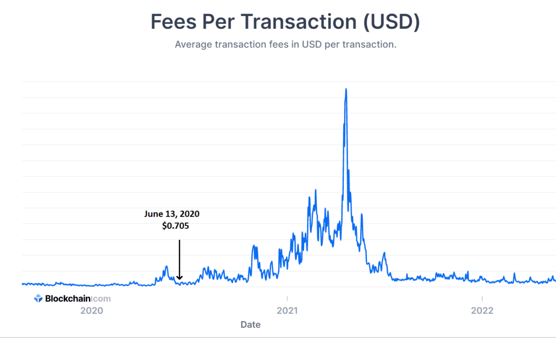 Average Bitcoin transaction fee drops under $1 as network difficulty recovers
