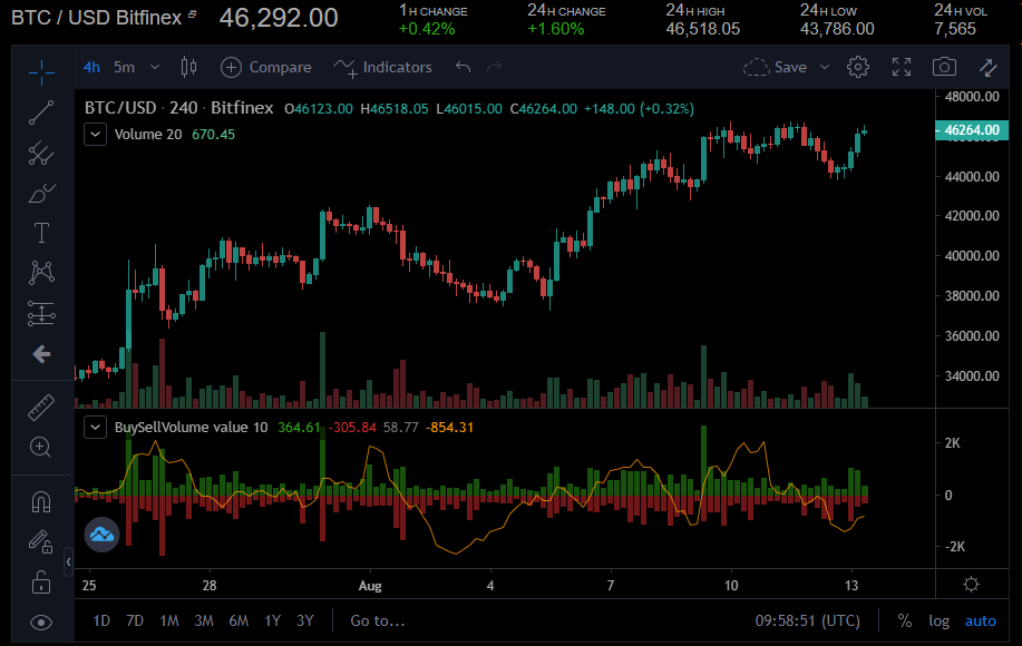 BTC, LTC and UNI end the week positively