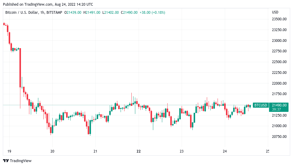 Bitcoin breakout possible as whales close in on sideways BTC price