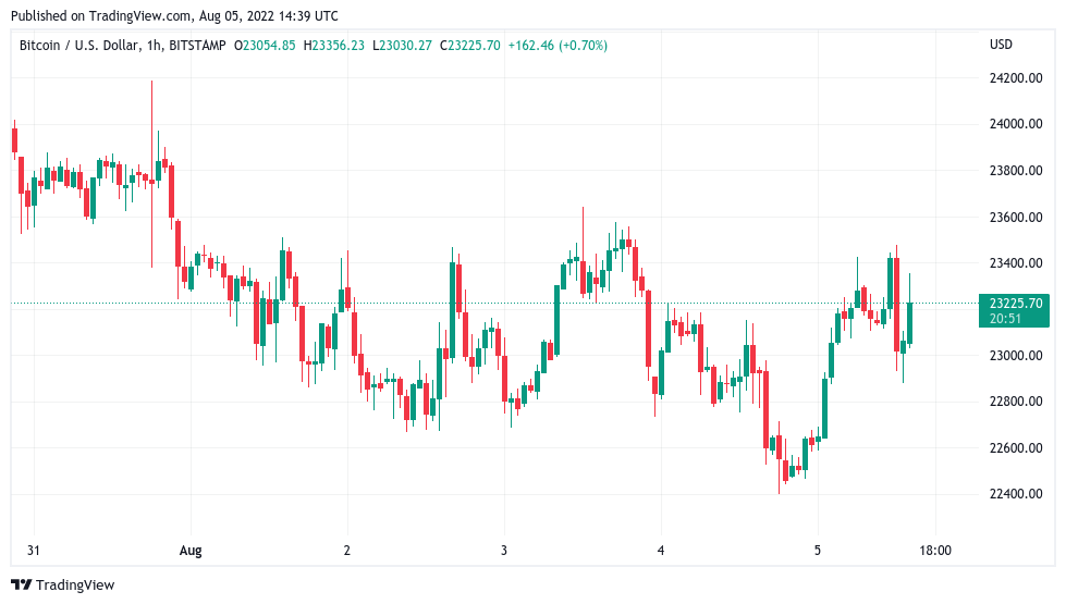 Bitcoin fails to beat $23.4K sellers as US payrolls upend inflation debate