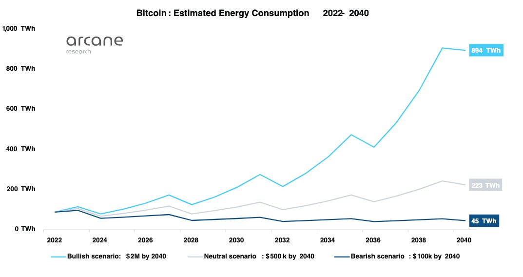 Bitcoin mining would cost less than 0.5% of global energy if BTC hits $2M: Arcane