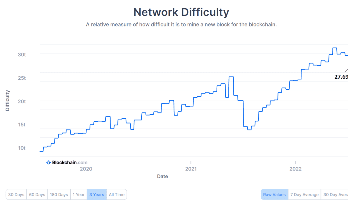 Bitcoin network difficulty drops to 27.693T as hash rate eyes recovery