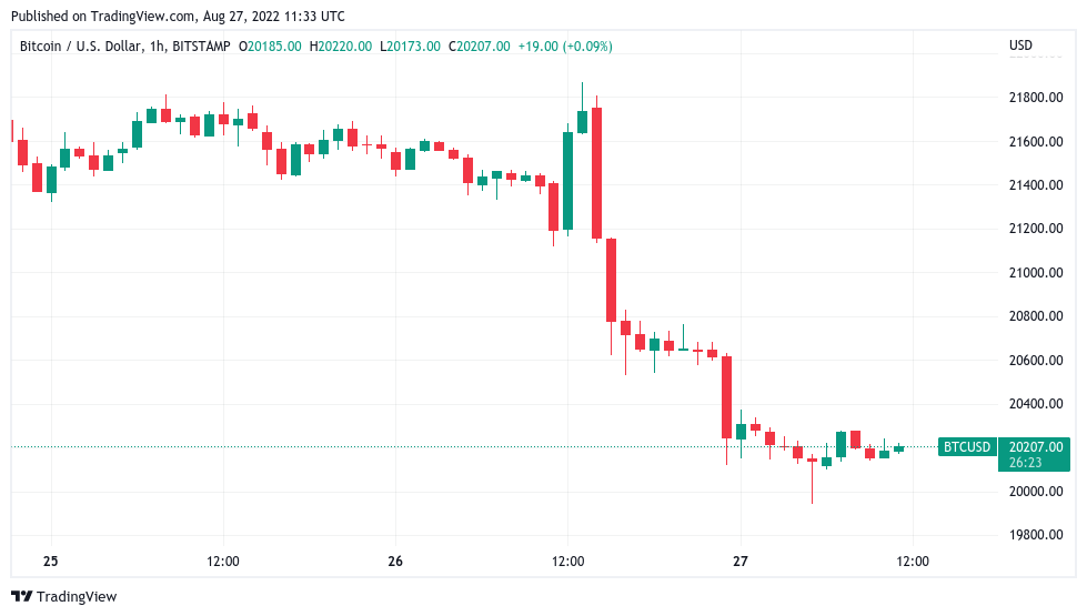 Bitcoin price briefly loses $20K on 'bunch of nothing' Powell speech
