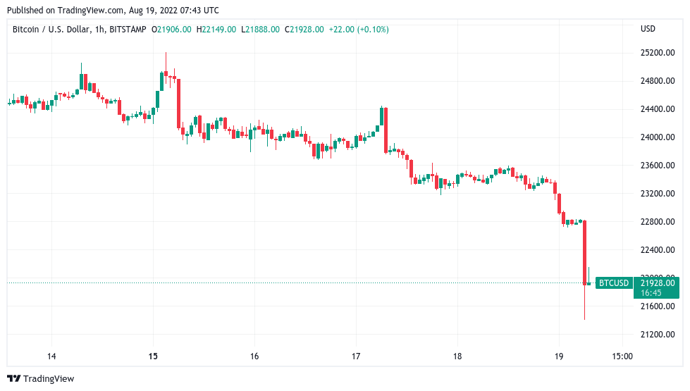 Bitcoin 'very bearish' below $22.5K says trader as BTC price dives 6%