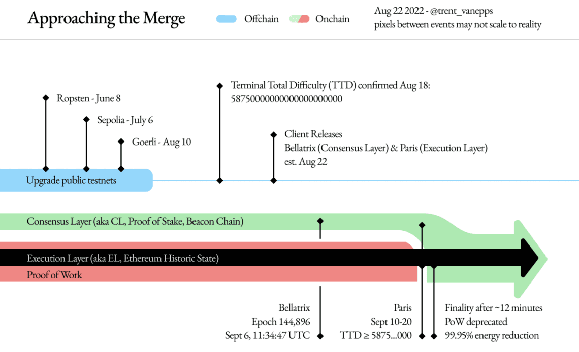 Bug bounty quadruples for Ethereum network — up to $1M payouts ahead of Merge