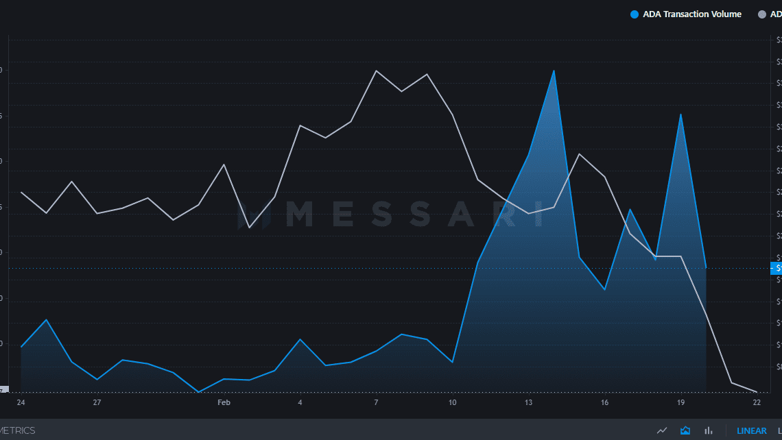 Cardano daily transaction volume surges, but ADA prices slump