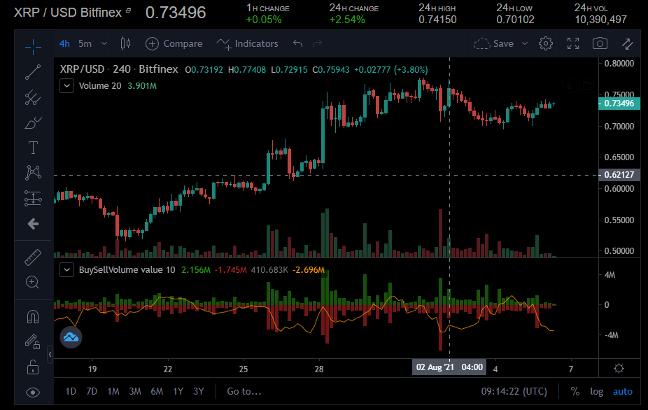 IOTA, Ripple and Litecoin end the week positively