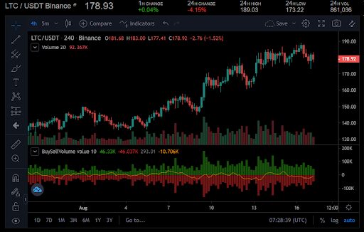 Litecoin could drop to the $174 support level