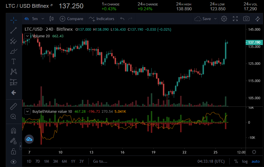 Litecoin heading towards the $150 region