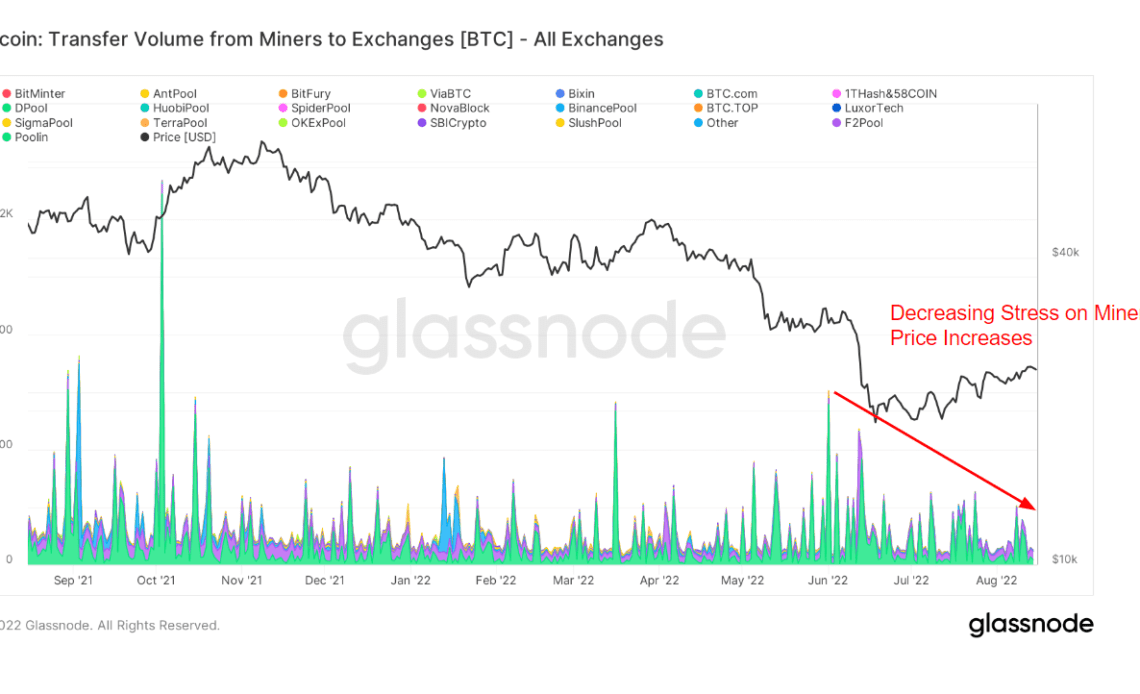 "BTC Transfer Volume from Miners to Exchanges" (Source: Glassnode)