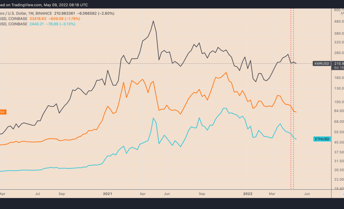 Monero avoids crypto market rout, but XMR price still risks 20% drop by June