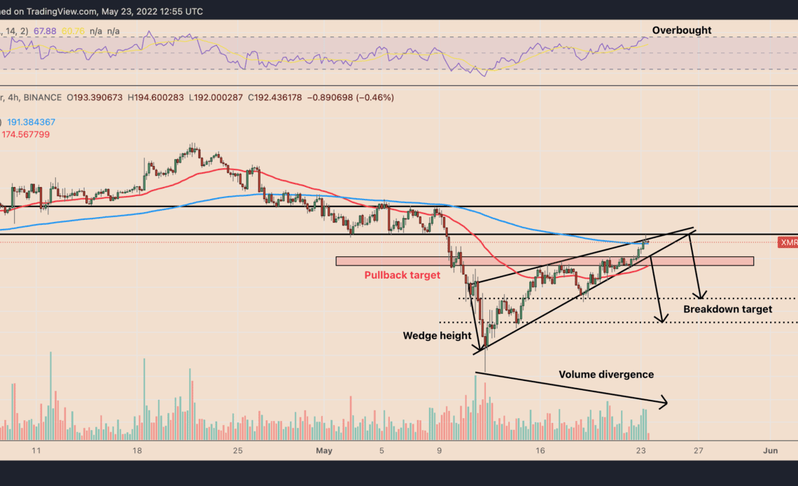 Monero enters 'overbought' danger zone after XMR price gains 75% in two weeks