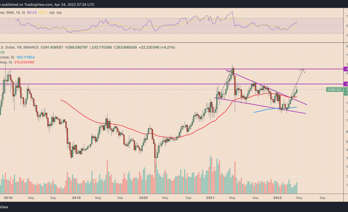 Monero ‘falling wedge’ breakout positions XMR price for 75% rally