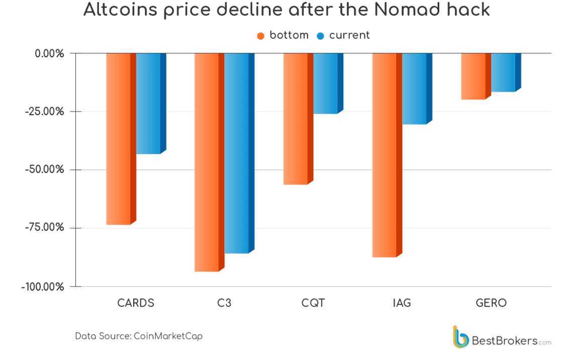 Nomad refutes claims of ignoring bugs, establishes a new address to return funds