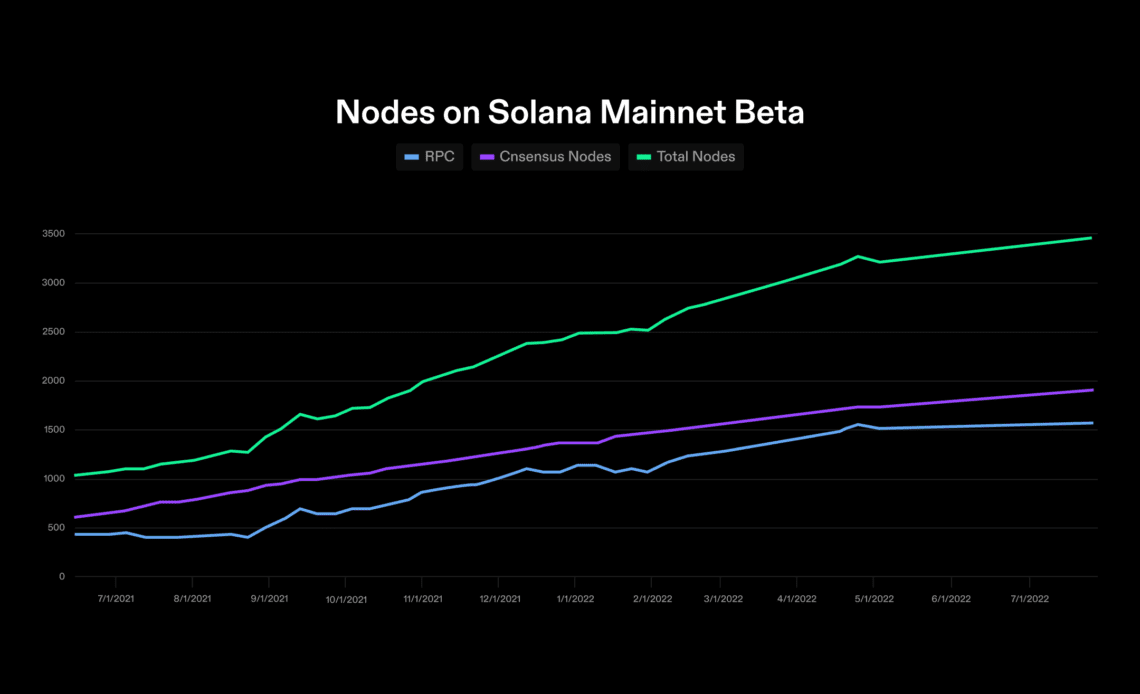 Over 1,900 block-producing nodes in the Solana ecosystem, new report reveals