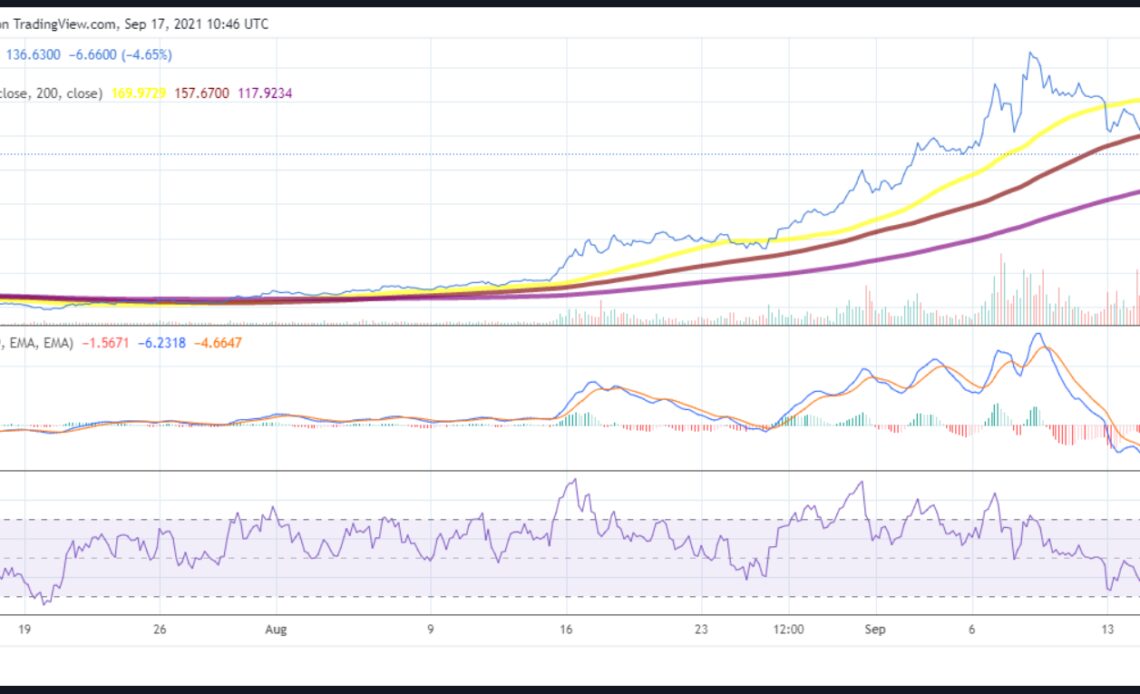 Solana, Litecoin and Ethereum Classic price look bearish