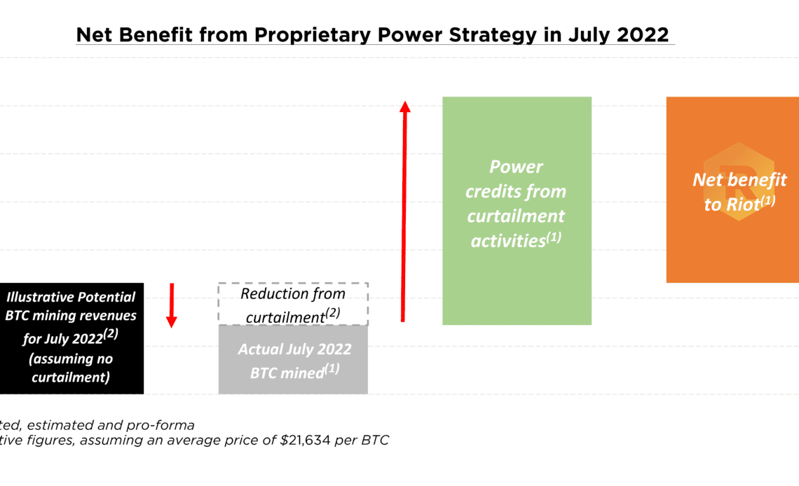 Texas miner earned $9.5M in power credits while mining 318 BTC