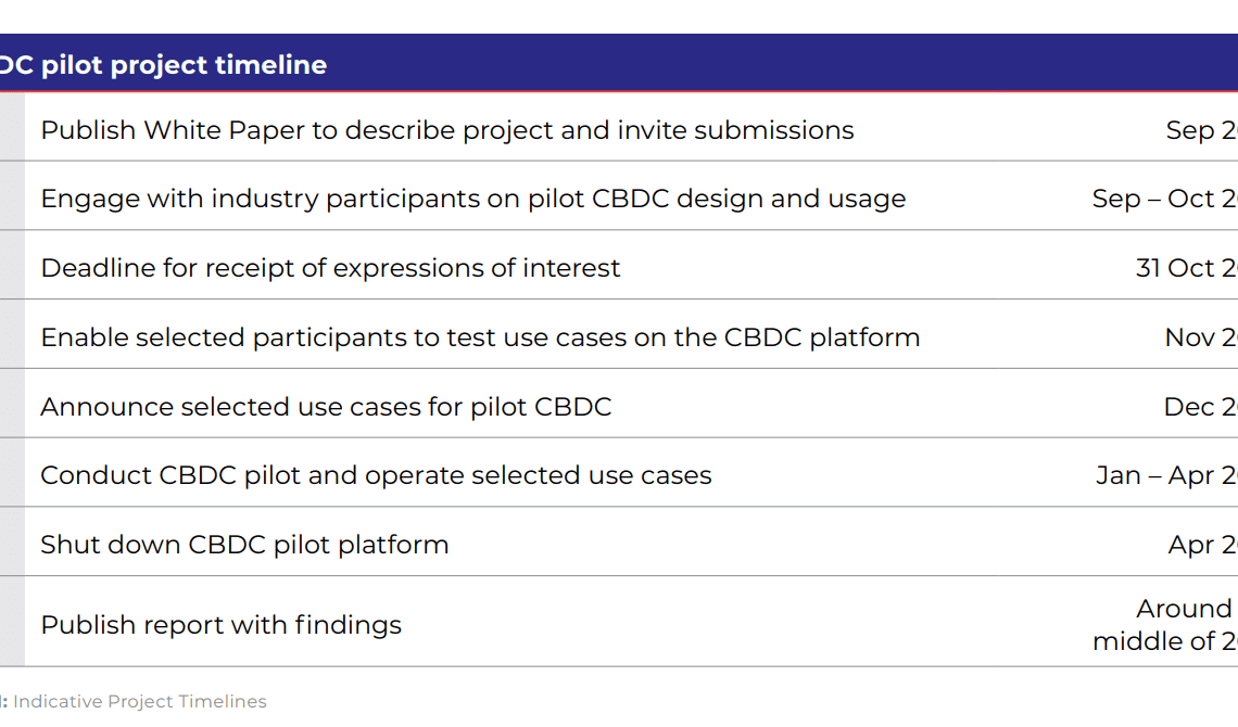 Australian pilot CBDC test for eAUD to commence mid-2023: RBA White Paper