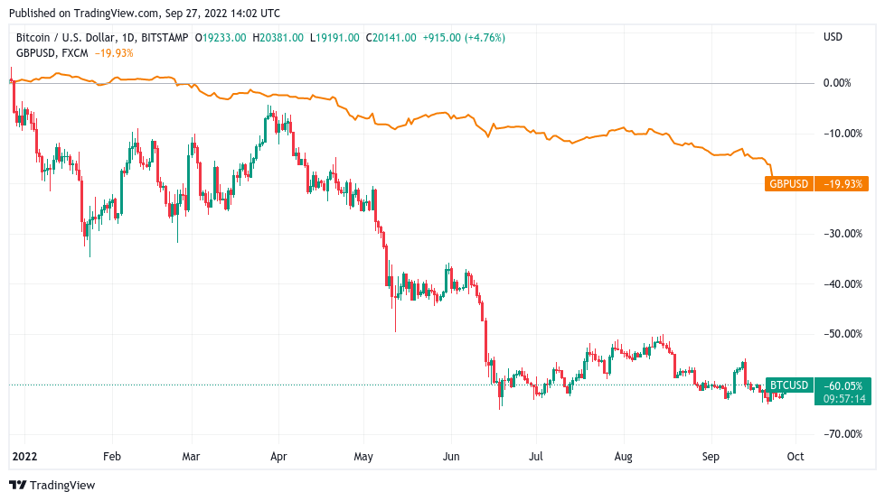 Bitcoin, British Pound trading volume soars 1150% as UK's currency risks dollar parity