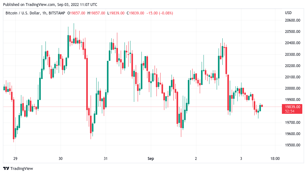 Bitcoin market dominance plumbs 4-year lows as BTC price ditches $20K