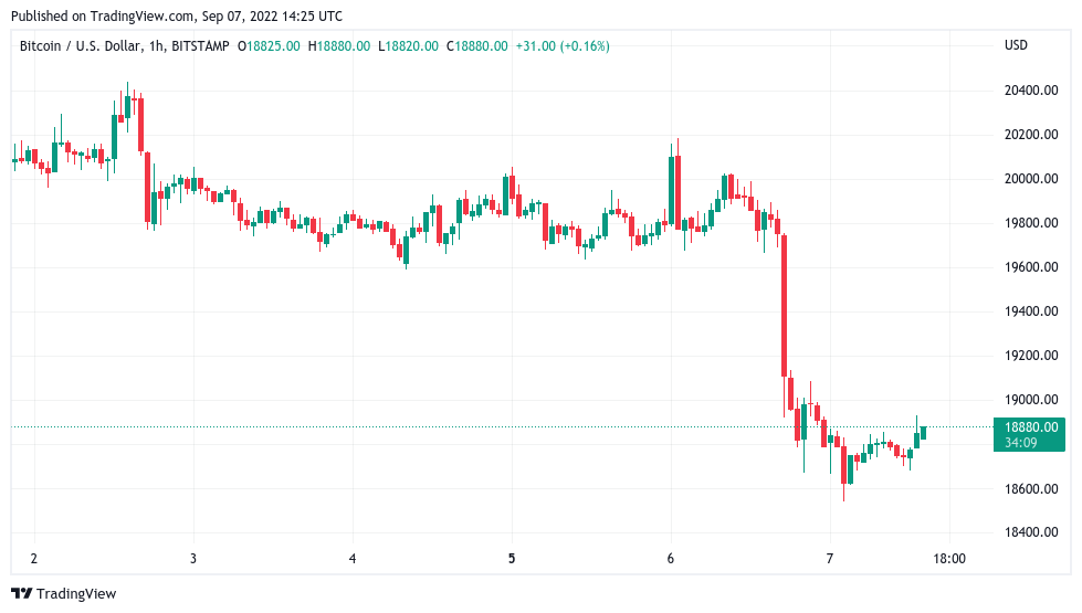 Bitcoin price hits 10-week low amid 'painful' US dollar rally warning