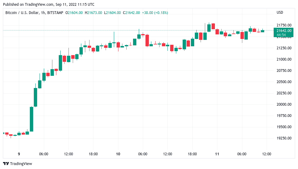 Bitcoin short squeeze ‘not over’ as BTC price eyes 17% weekly gains