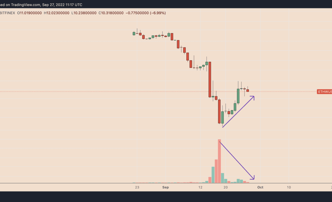 Ethereum fork token ETHPoW climbs 150% after smart contract hack — a fakeout ETHW rally?