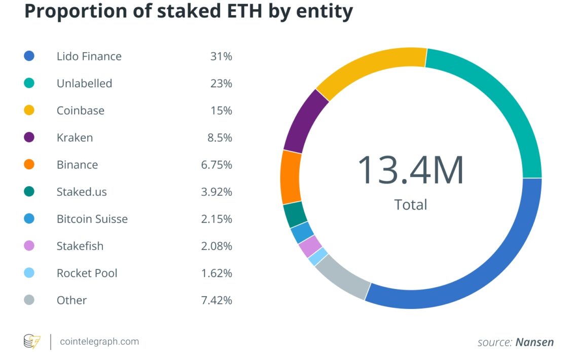 Ethereum may now be more vulnerable to censorship — Blockchain analyst