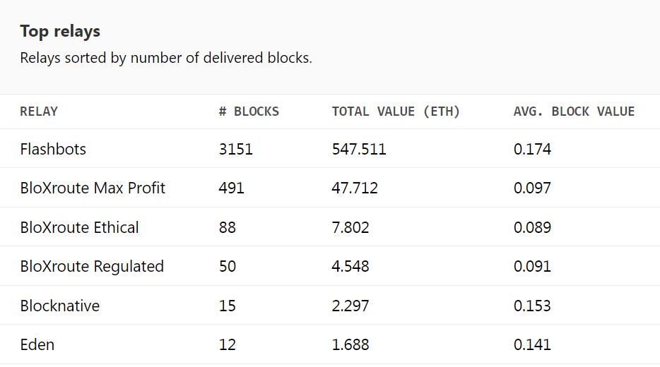 Flashbots build over 82% relay blocks, adding to Ethereum centralization