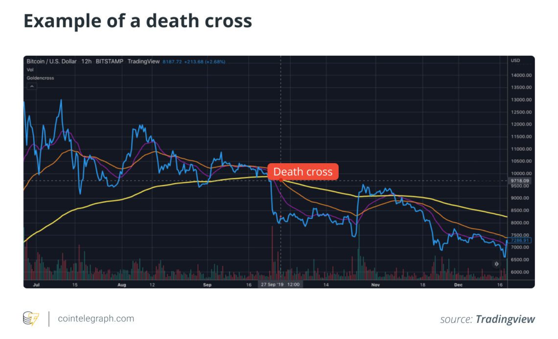 Example of a death cross