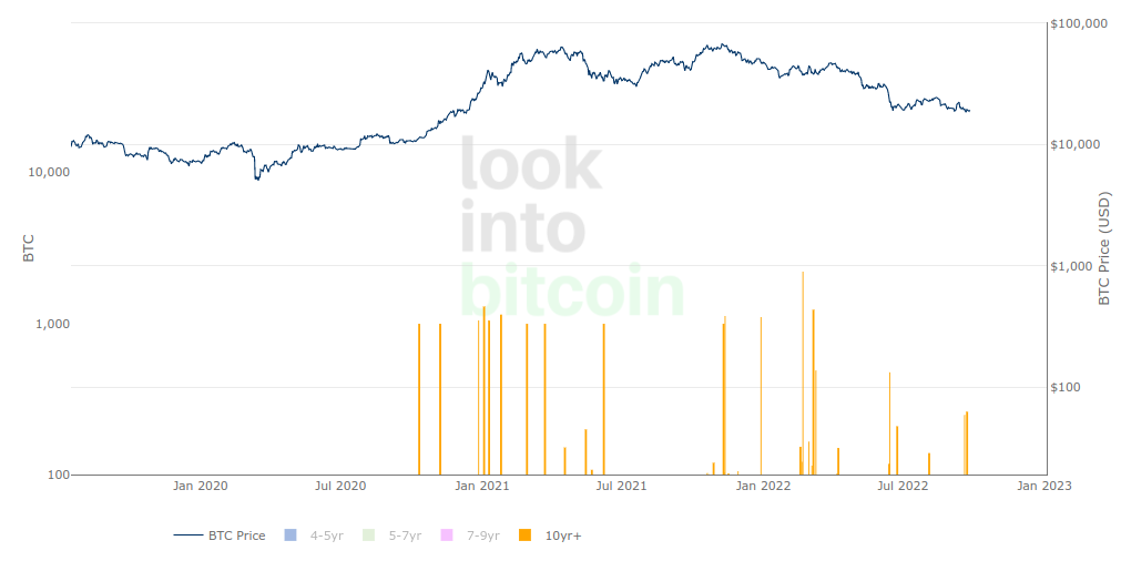 More ancient Bitcoins leave from its wallet after 10-year hibernation