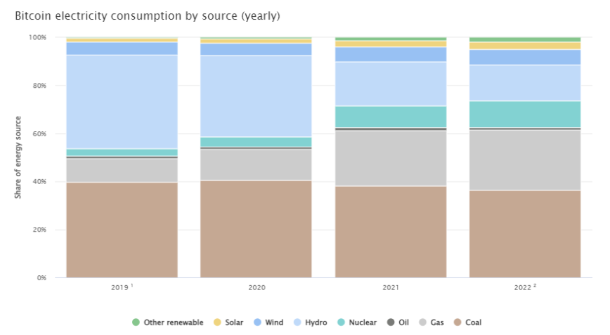 Nuclear and gas fastest growing energy sources for Bitcoin mining: Data