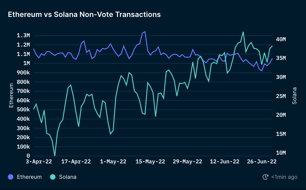 Solana outperforms Ethereum in daily transactions in Q2: Nansen report