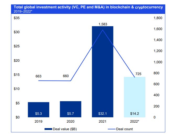 VCs pour $14.2B into crypto in H1 2022, but investments now slowing