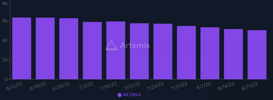 Weekly active crypto devs drops over 26% over the last 3 months