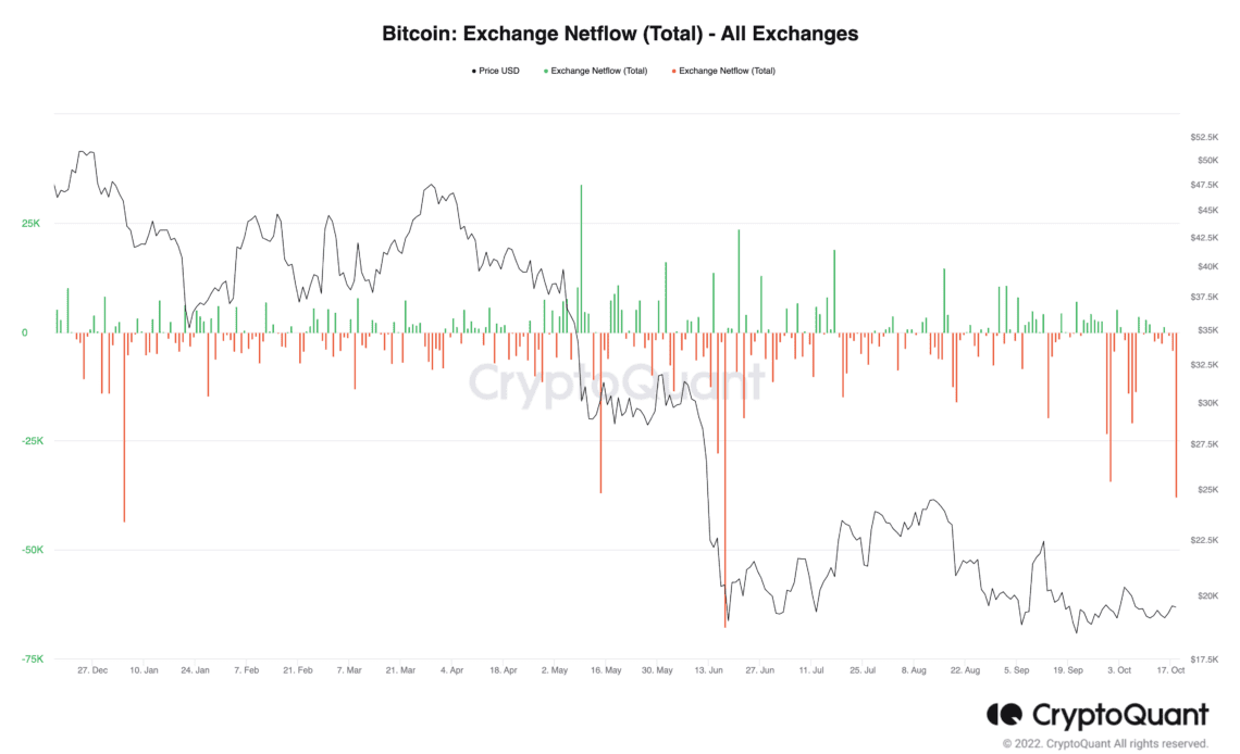 $740M in Bitcoin exits exchanges, the biggest outflow since June's BTC price crash
