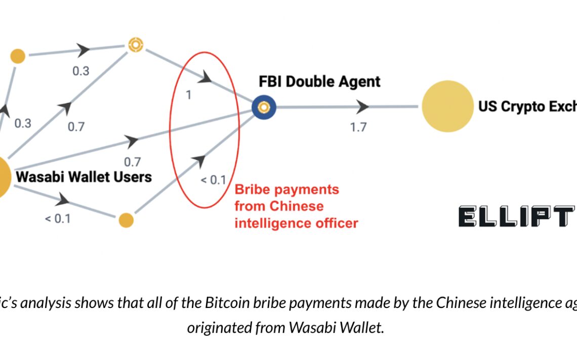 Chinese agents used Bitcoin transactions through Wasabi to allegedly bribe US government employee