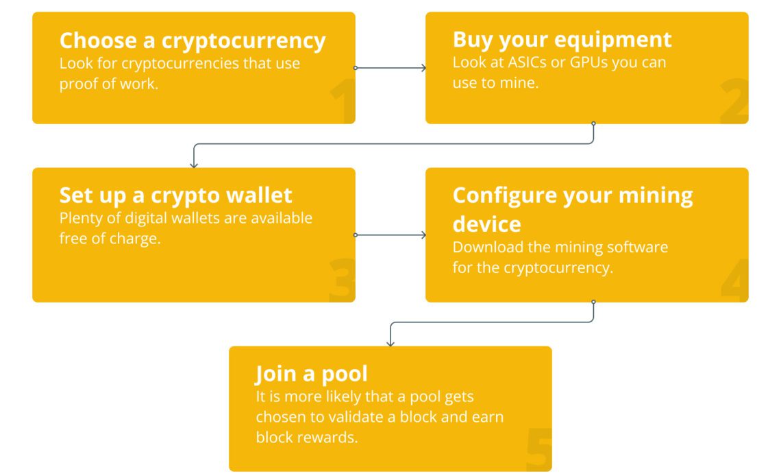 Steps in the cryptocurrency mining process