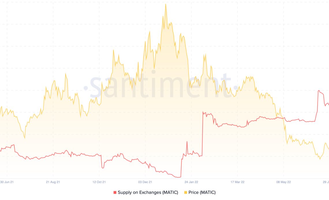 Is MATIC price about to double? Polygon's Reddit hype pushes exchange balance to 9-month lows