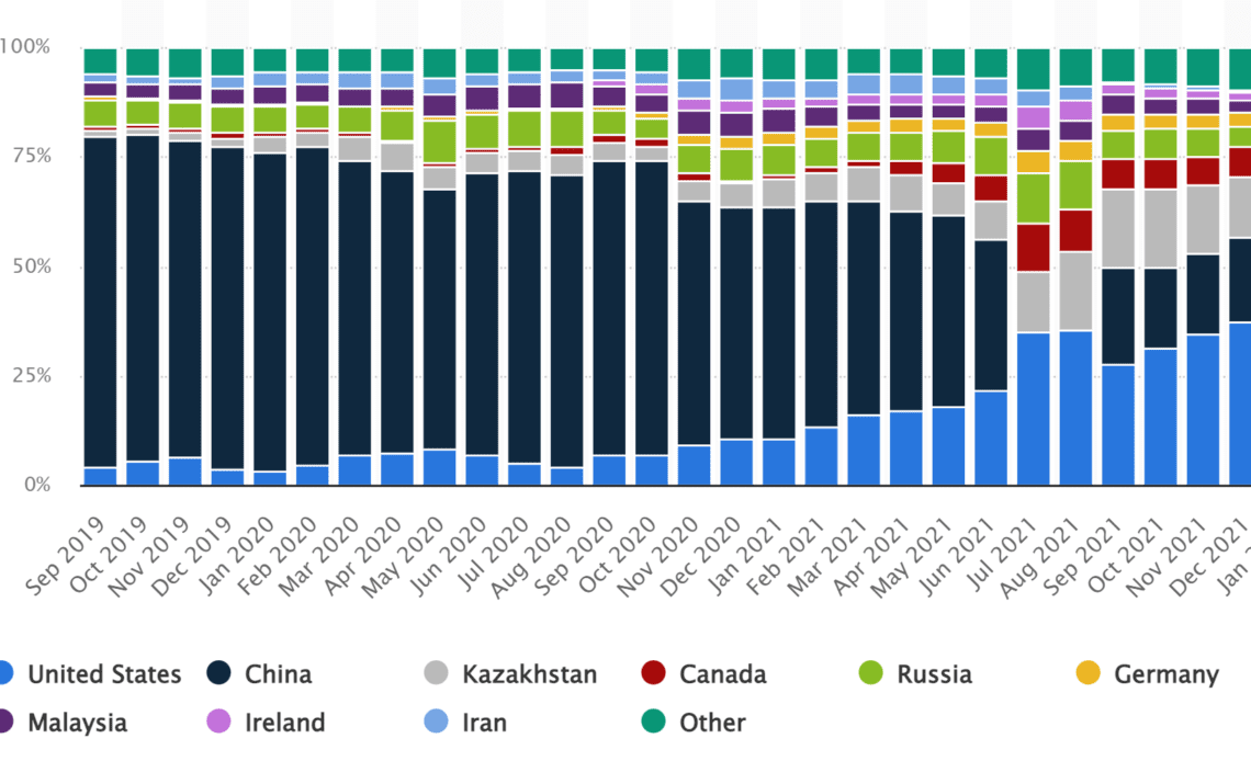 Kazakhstan among top 3 Bitcoin mining destinations after US and China