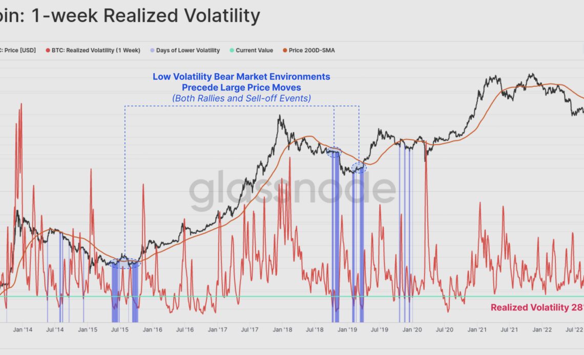 Sharp Bitcoin price move expected as volatility hangs at record lows and sellers are ‘exhausted’