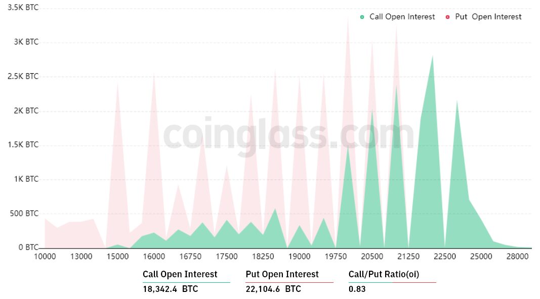 Bitcoin options data shows sub-$17K BTC price gives bears a $200M payday on Friday