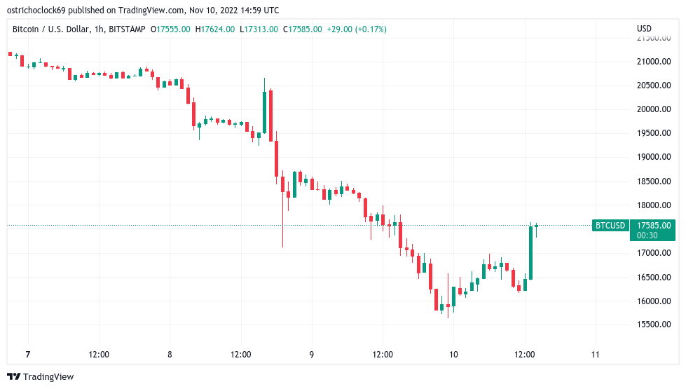 Bitcoin price gains $1K in minutes as CPI data deals DXY fresh 2% dip