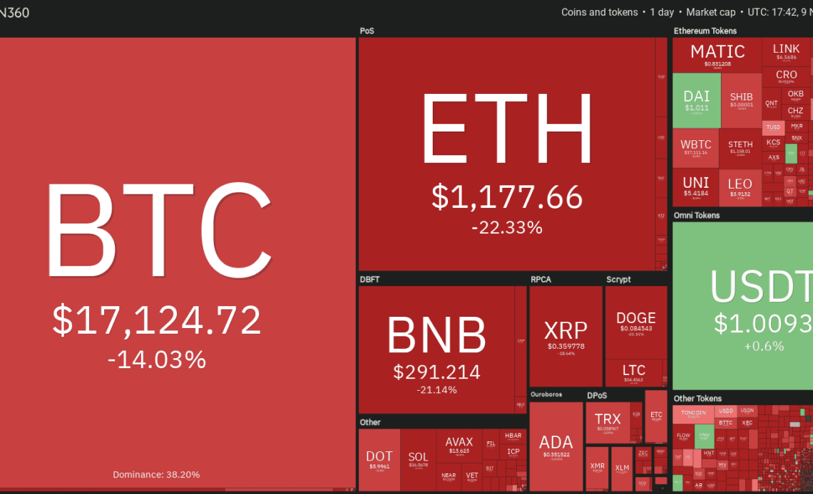 Bitcoin sinks to new yearly low at $16.8K as FTX insolvency fears turn into contagion