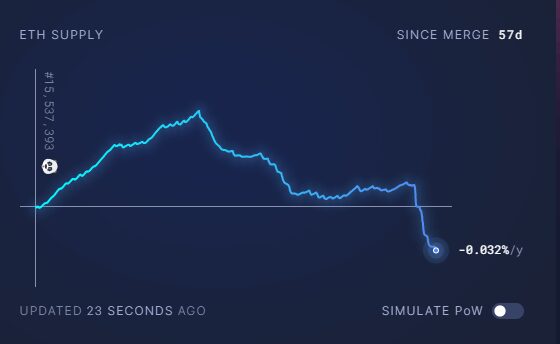 Ethereum becomes most deflationary in history dropping to -0.0032%
