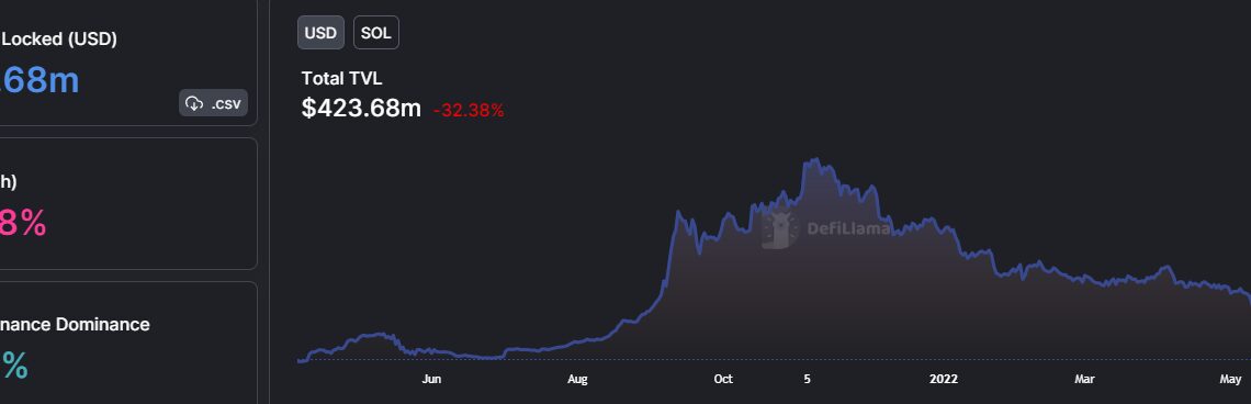 Solana TVL drops 32.4% as FTX turmoil rocks ecosystem